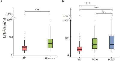 Association of plasma lactoferrin levels with disease severity in glaucoma patients